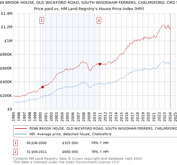 FENN BROOK HOUSE, OLD WICKFORD ROAD, SOUTH WOODHAM FERRERS, CHELMSFORD, CM3 5QU: Price paid vs HM Land Registry's House Price Index