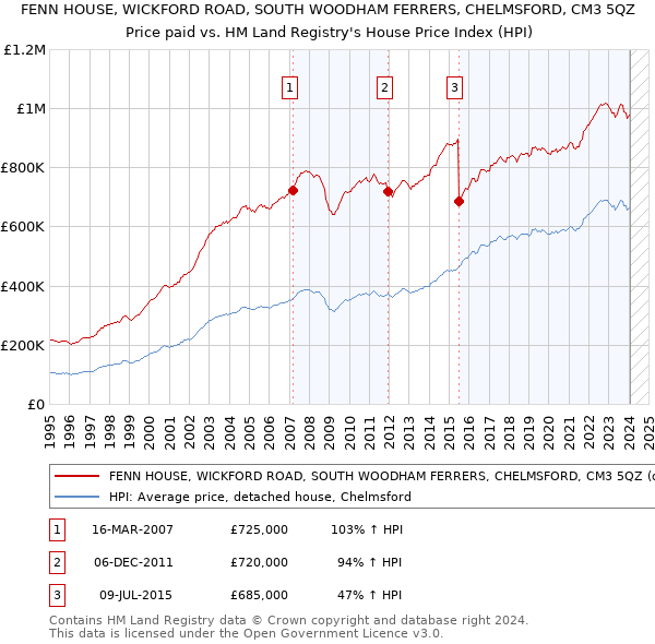 FENN HOUSE, WICKFORD ROAD, SOUTH WOODHAM FERRERS, CHELMSFORD, CM3 5QZ: Price paid vs HM Land Registry's House Price Index