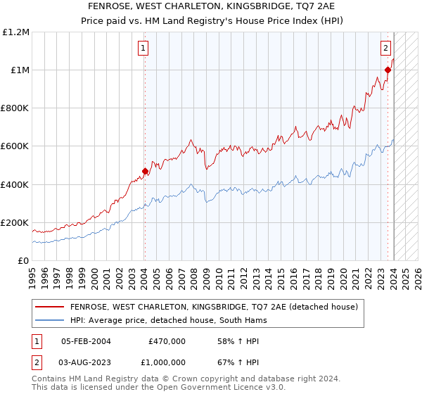 FENROSE, WEST CHARLETON, KINGSBRIDGE, TQ7 2AE: Price paid vs HM Land Registry's House Price Index