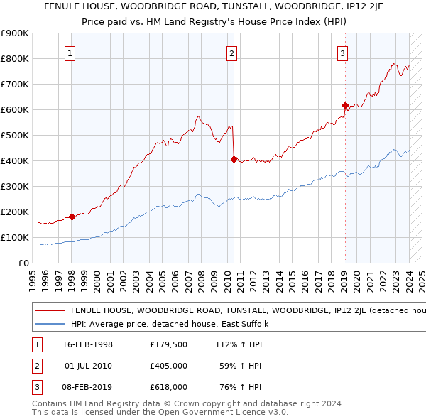 FENULE HOUSE, WOODBRIDGE ROAD, TUNSTALL, WOODBRIDGE, IP12 2JE: Price paid vs HM Land Registry's House Price Index