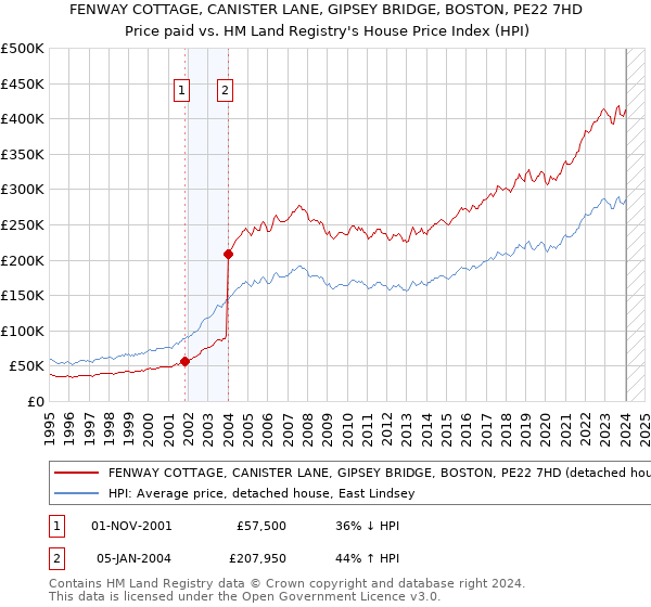 FENWAY COTTAGE, CANISTER LANE, GIPSEY BRIDGE, BOSTON, PE22 7HD: Price paid vs HM Land Registry's House Price Index