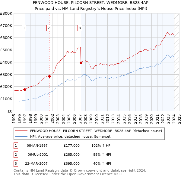 FENWOOD HOUSE, PILCORN STREET, WEDMORE, BS28 4AP: Price paid vs HM Land Registry's House Price Index