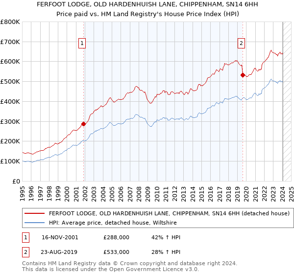 FERFOOT LODGE, OLD HARDENHUISH LANE, CHIPPENHAM, SN14 6HH: Price paid vs HM Land Registry's House Price Index