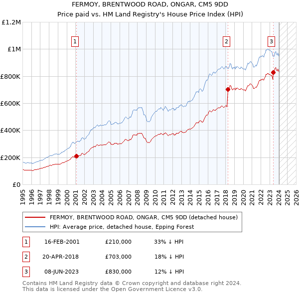 FERMOY, BRENTWOOD ROAD, ONGAR, CM5 9DD: Price paid vs HM Land Registry's House Price Index