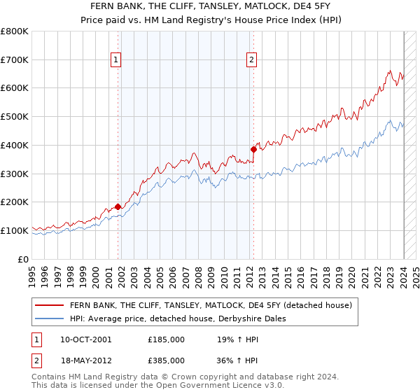 FERN BANK, THE CLIFF, TANSLEY, MATLOCK, DE4 5FY: Price paid vs HM Land Registry's House Price Index