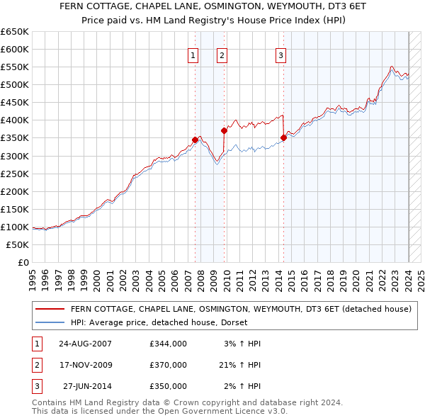 FERN COTTAGE, CHAPEL LANE, OSMINGTON, WEYMOUTH, DT3 6ET: Price paid vs HM Land Registry's House Price Index