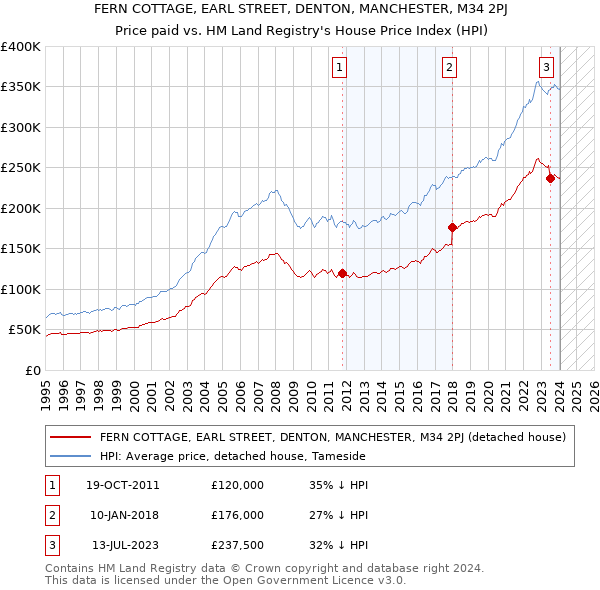FERN COTTAGE, EARL STREET, DENTON, MANCHESTER, M34 2PJ: Price paid vs HM Land Registry's House Price Index