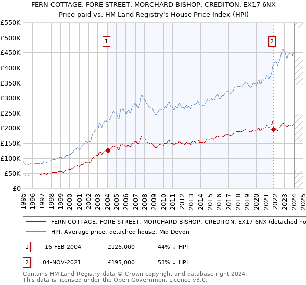 FERN COTTAGE, FORE STREET, MORCHARD BISHOP, CREDITON, EX17 6NX: Price paid vs HM Land Registry's House Price Index