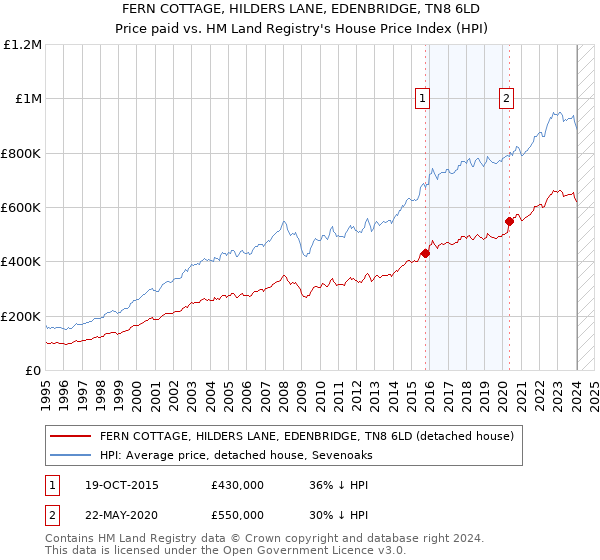 FERN COTTAGE, HILDERS LANE, EDENBRIDGE, TN8 6LD: Price paid vs HM Land Registry's House Price Index