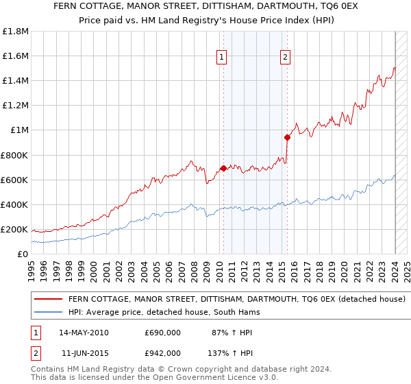 FERN COTTAGE, MANOR STREET, DITTISHAM, DARTMOUTH, TQ6 0EX: Price paid vs HM Land Registry's House Price Index