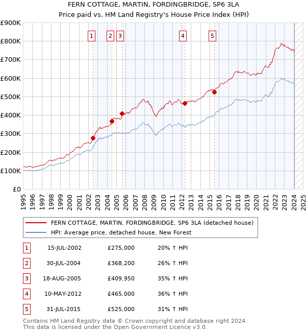 FERN COTTAGE, MARTIN, FORDINGBRIDGE, SP6 3LA: Price paid vs HM Land Registry's House Price Index