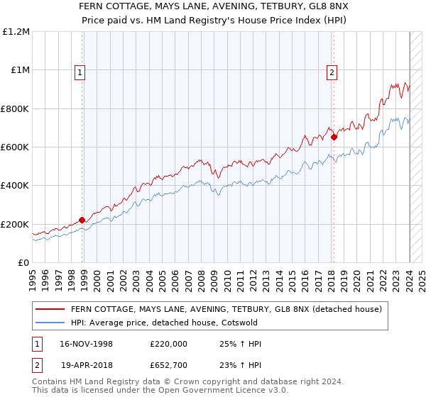 FERN COTTAGE, MAYS LANE, AVENING, TETBURY, GL8 8NX: Price paid vs HM Land Registry's House Price Index