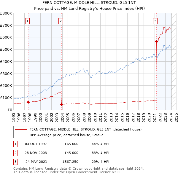 FERN COTTAGE, MIDDLE HILL, STROUD, GL5 1NT: Price paid vs HM Land Registry's House Price Index