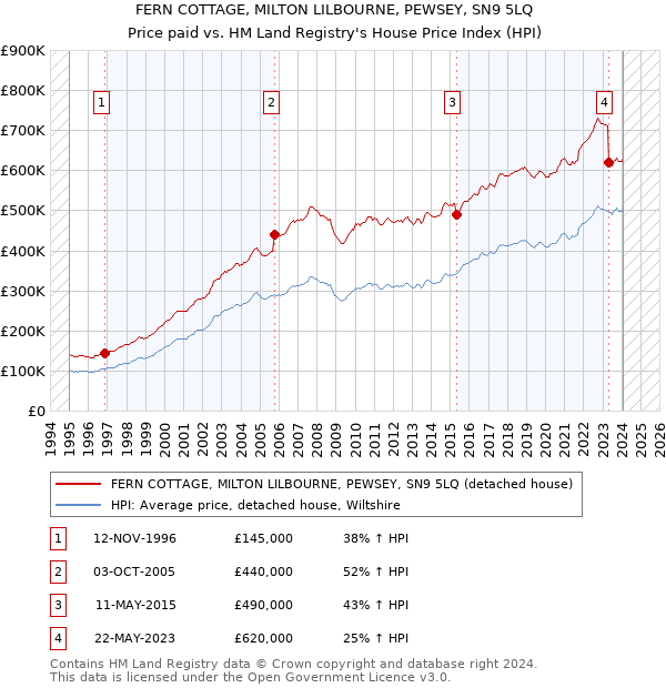 FERN COTTAGE, MILTON LILBOURNE, PEWSEY, SN9 5LQ: Price paid vs HM Land Registry's House Price Index