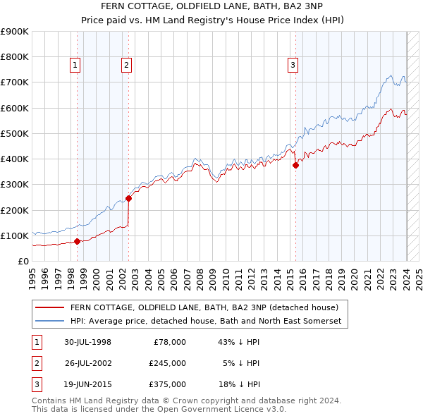 FERN COTTAGE, OLDFIELD LANE, BATH, BA2 3NP: Price paid vs HM Land Registry's House Price Index