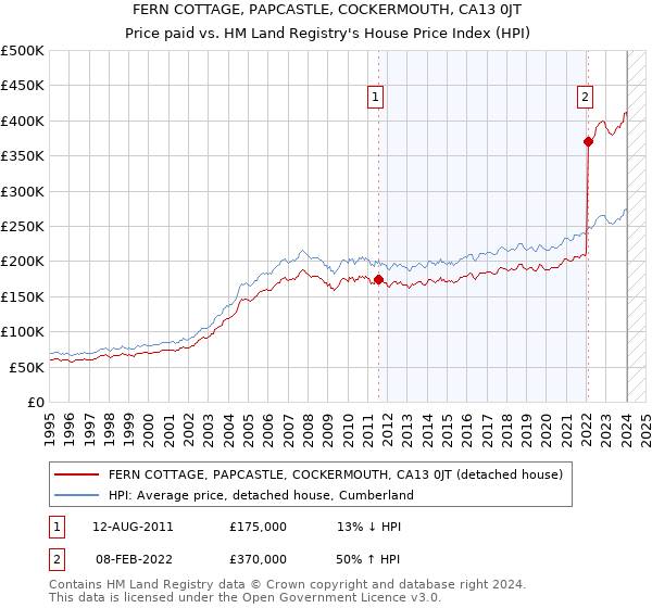 FERN COTTAGE, PAPCASTLE, COCKERMOUTH, CA13 0JT: Price paid vs HM Land Registry's House Price Index