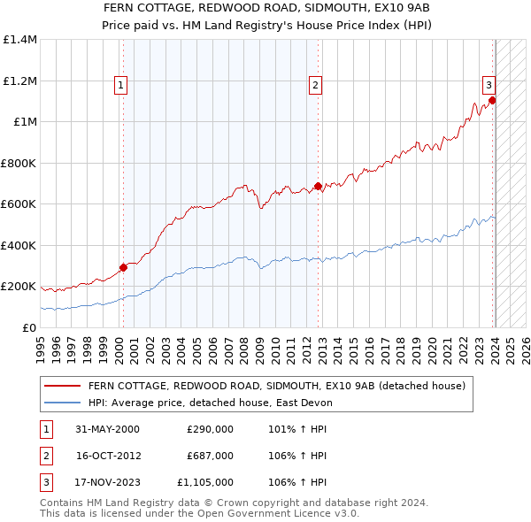 FERN COTTAGE, REDWOOD ROAD, SIDMOUTH, EX10 9AB: Price paid vs HM Land Registry's House Price Index