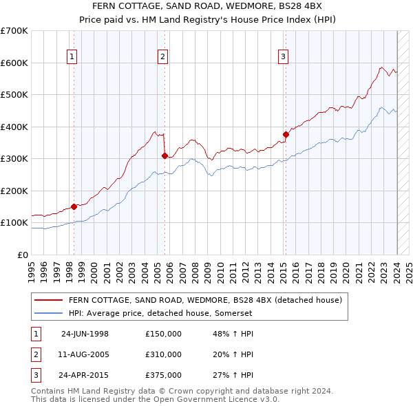 FERN COTTAGE, SAND ROAD, WEDMORE, BS28 4BX: Price paid vs HM Land Registry's House Price Index