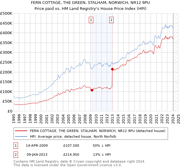 FERN COTTAGE, THE GREEN, STALHAM, NORWICH, NR12 9PU: Price paid vs HM Land Registry's House Price Index