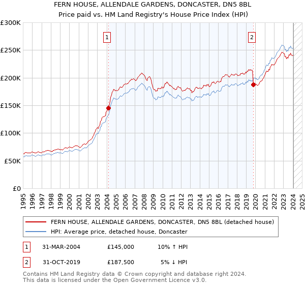 FERN HOUSE, ALLENDALE GARDENS, DONCASTER, DN5 8BL: Price paid vs HM Land Registry's House Price Index