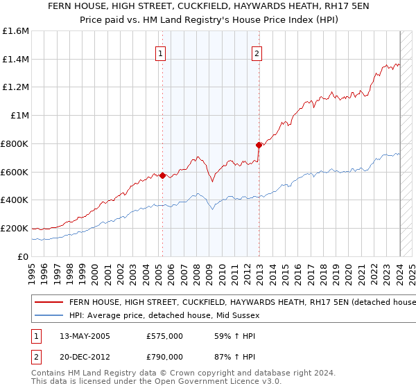 FERN HOUSE, HIGH STREET, CUCKFIELD, HAYWARDS HEATH, RH17 5EN: Price paid vs HM Land Registry's House Price Index