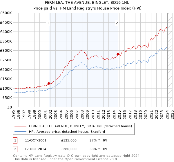 FERN LEA, THE AVENUE, BINGLEY, BD16 1NL: Price paid vs HM Land Registry's House Price Index