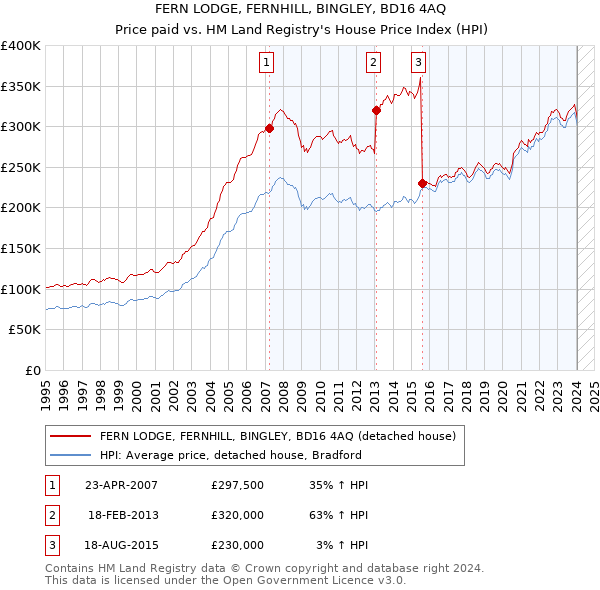 FERN LODGE, FERNHILL, BINGLEY, BD16 4AQ: Price paid vs HM Land Registry's House Price Index