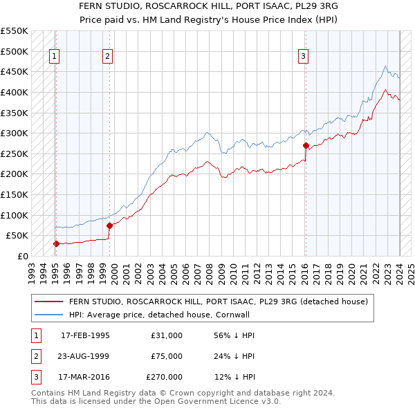 FERN STUDIO, ROSCARROCK HILL, PORT ISAAC, PL29 3RG: Price paid vs HM Land Registry's House Price Index