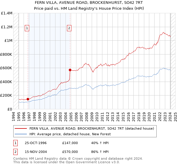 FERN VILLA, AVENUE ROAD, BROCKENHURST, SO42 7RT: Price paid vs HM Land Registry's House Price Index
