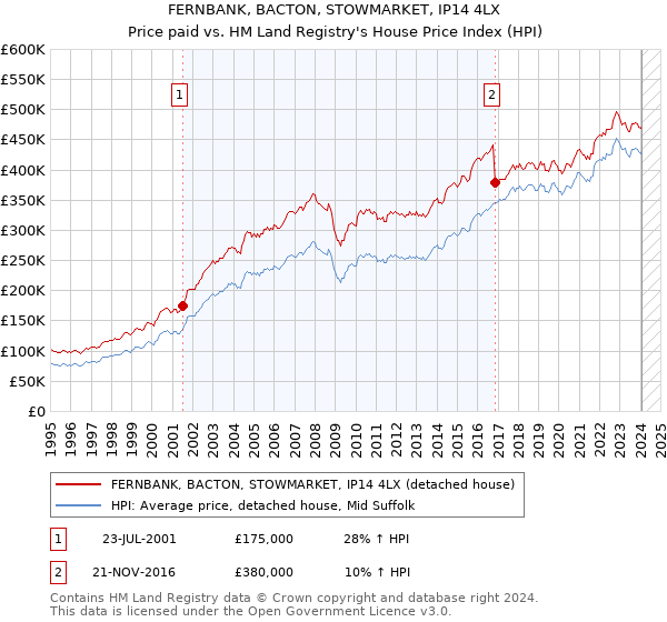 FERNBANK, BACTON, STOWMARKET, IP14 4LX: Price paid vs HM Land Registry's House Price Index