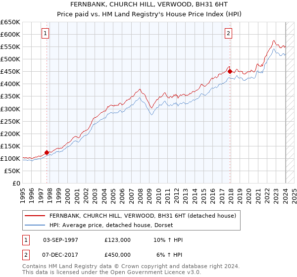 FERNBANK, CHURCH HILL, VERWOOD, BH31 6HT: Price paid vs HM Land Registry's House Price Index