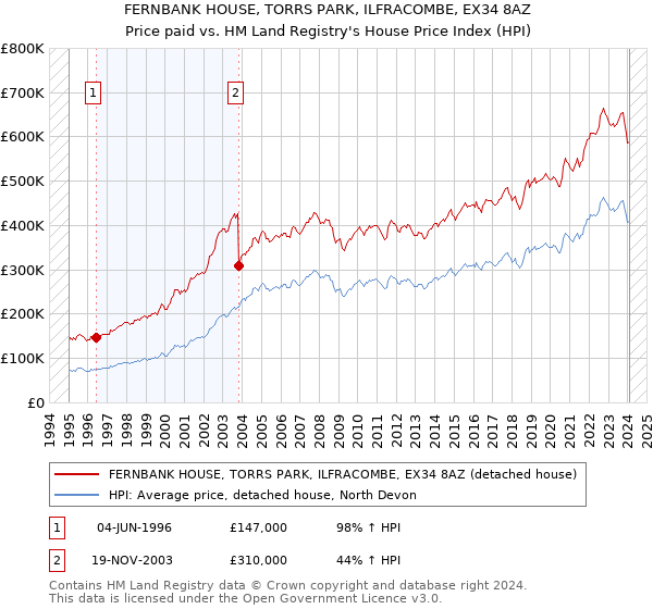 FERNBANK HOUSE, TORRS PARK, ILFRACOMBE, EX34 8AZ: Price paid vs HM Land Registry's House Price Index