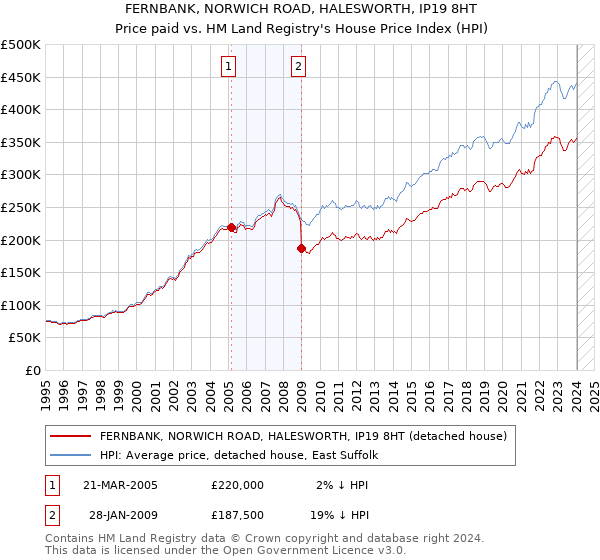 FERNBANK, NORWICH ROAD, HALESWORTH, IP19 8HT: Price paid vs HM Land Registry's House Price Index