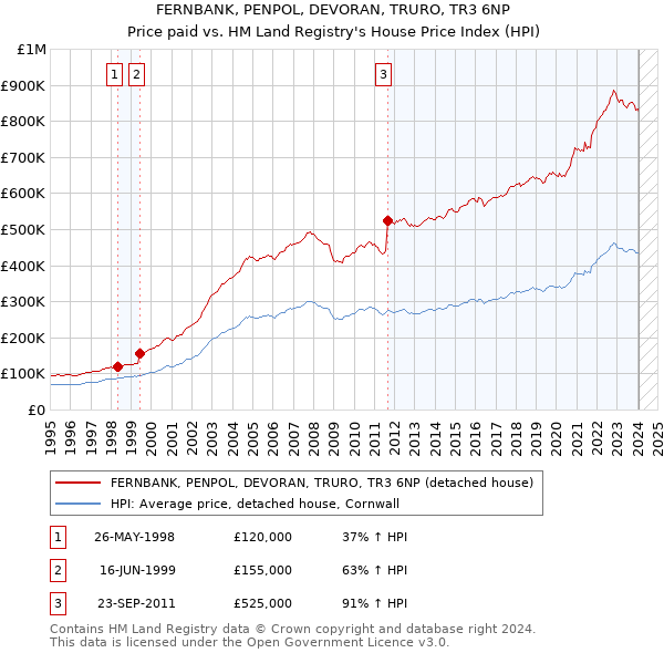 FERNBANK, PENPOL, DEVORAN, TRURO, TR3 6NP: Price paid vs HM Land Registry's House Price Index