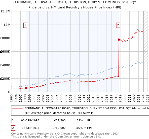 FERNBANK, THEDWASTRE ROAD, THURSTON, BURY ST EDMUNDS, IP31 3QY: Price paid vs HM Land Registry's House Price Index