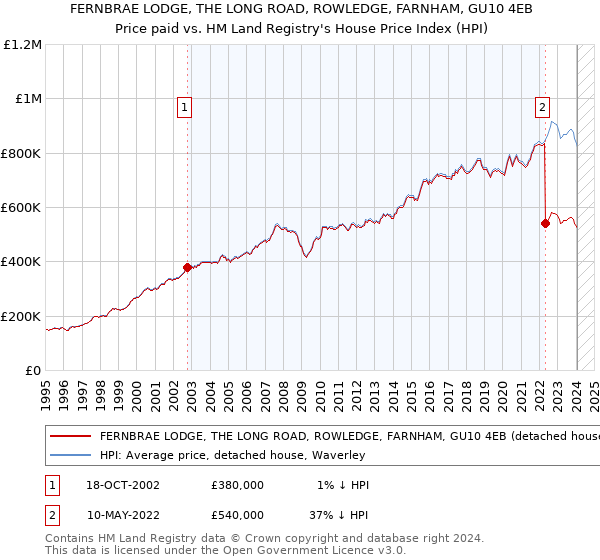 FERNBRAE LODGE, THE LONG ROAD, ROWLEDGE, FARNHAM, GU10 4EB: Price paid vs HM Land Registry's House Price Index
