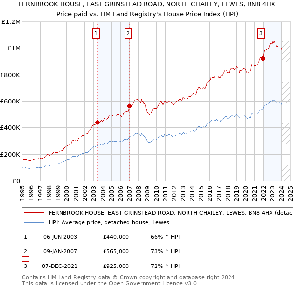 FERNBROOK HOUSE, EAST GRINSTEAD ROAD, NORTH CHAILEY, LEWES, BN8 4HX: Price paid vs HM Land Registry's House Price Index