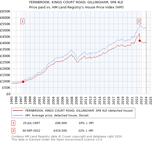 FERNBROOK, KINGS COURT ROAD, GILLINGHAM, SP8 4LE: Price paid vs HM Land Registry's House Price Index