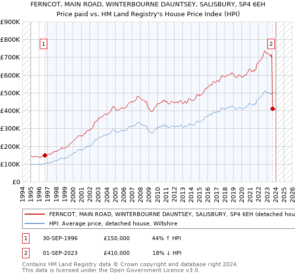 FERNCOT, MAIN ROAD, WINTERBOURNE DAUNTSEY, SALISBURY, SP4 6EH: Price paid vs HM Land Registry's House Price Index