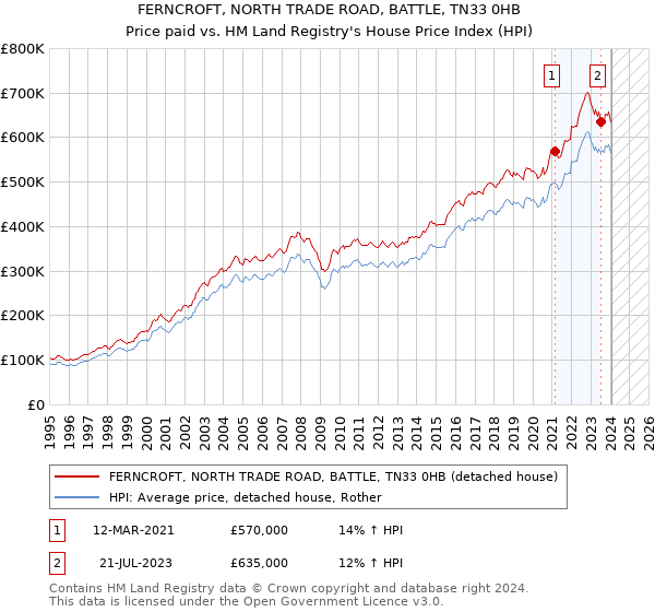 FERNCROFT, NORTH TRADE ROAD, BATTLE, TN33 0HB: Price paid vs HM Land Registry's House Price Index