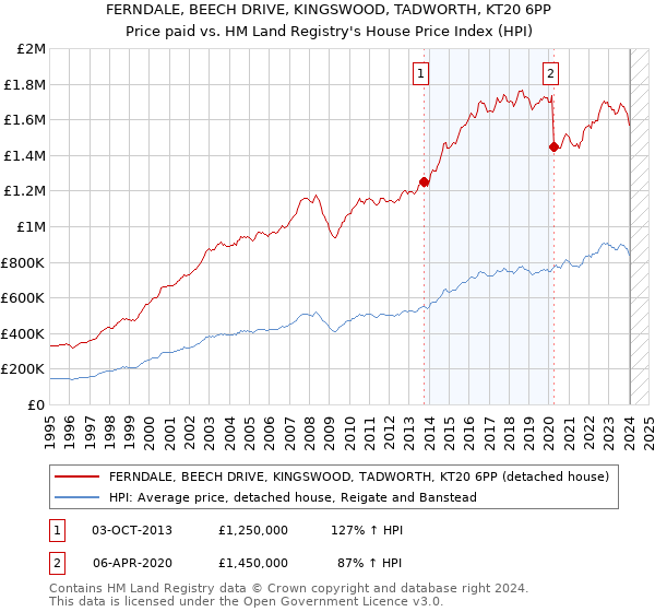 FERNDALE, BEECH DRIVE, KINGSWOOD, TADWORTH, KT20 6PP: Price paid vs HM Land Registry's House Price Index