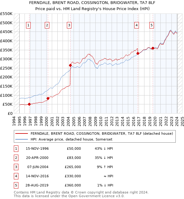 FERNDALE, BRENT ROAD, COSSINGTON, BRIDGWATER, TA7 8LF: Price paid vs HM Land Registry's House Price Index