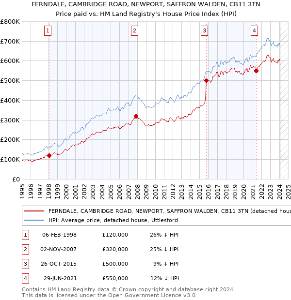 FERNDALE, CAMBRIDGE ROAD, NEWPORT, SAFFRON WALDEN, CB11 3TN: Price paid vs HM Land Registry's House Price Index
