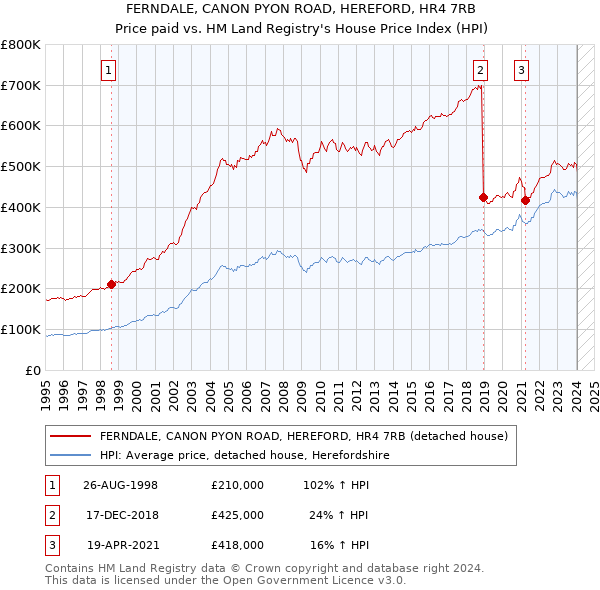 FERNDALE, CANON PYON ROAD, HEREFORD, HR4 7RB: Price paid vs HM Land Registry's House Price Index