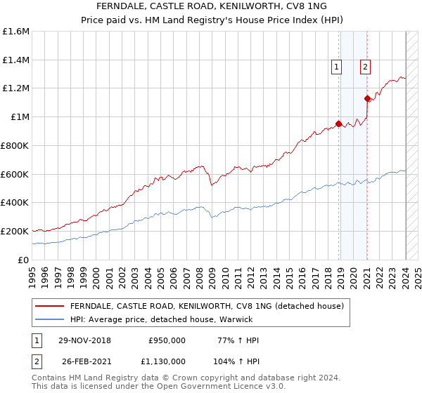 FERNDALE, CASTLE ROAD, KENILWORTH, CV8 1NG: Price paid vs HM Land Registry's House Price Index