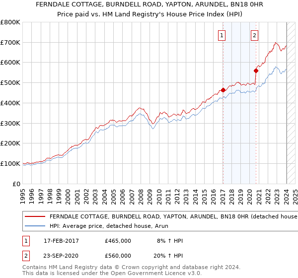 FERNDALE COTTAGE, BURNDELL ROAD, YAPTON, ARUNDEL, BN18 0HR: Price paid vs HM Land Registry's House Price Index