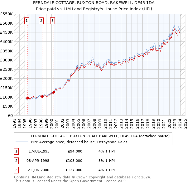 FERNDALE COTTAGE, BUXTON ROAD, BAKEWELL, DE45 1DA: Price paid vs HM Land Registry's House Price Index
