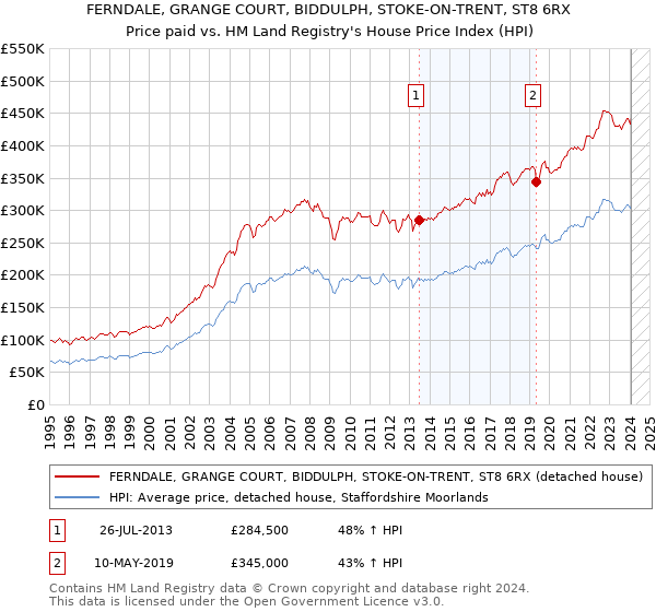 FERNDALE, GRANGE COURT, BIDDULPH, STOKE-ON-TRENT, ST8 6RX: Price paid vs HM Land Registry's House Price Index