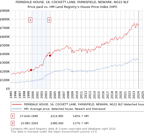 FERNDALE HOUSE, 16, COCKETT LANE, FARNSFIELD, NEWARK, NG22 8LF: Price paid vs HM Land Registry's House Price Index