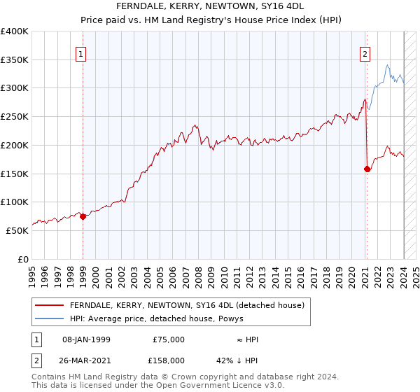 FERNDALE, KERRY, NEWTOWN, SY16 4DL: Price paid vs HM Land Registry's House Price Index
